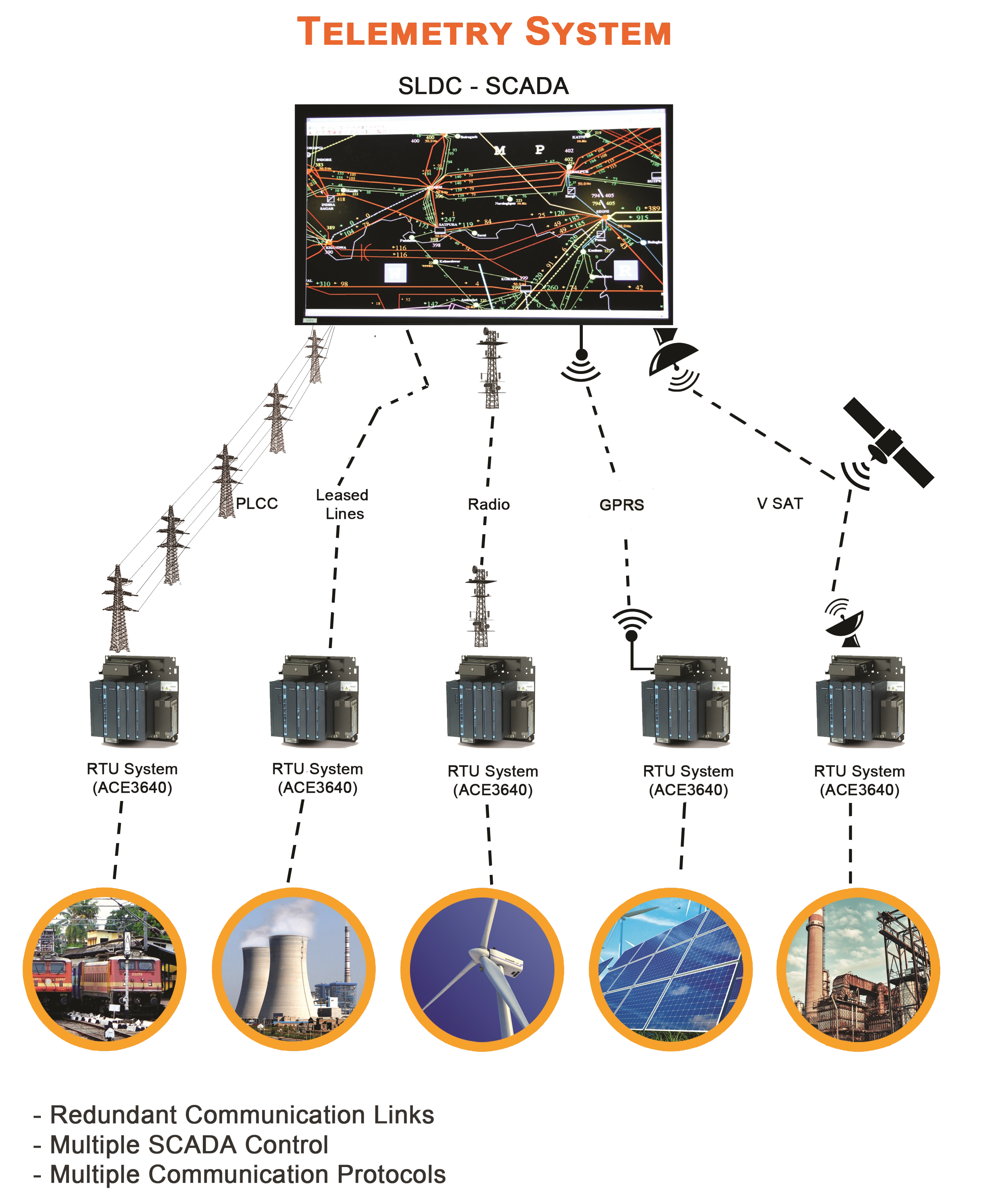 Telemetry Systems India : Remote Monitoring & Control Solutions In ...